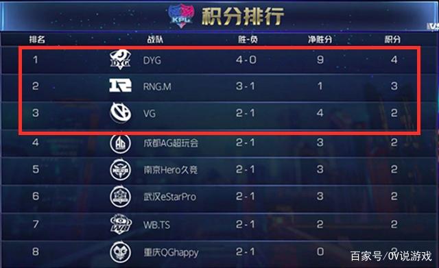  阿扎伦卡连续七场比赛得分超过败北，RNG挑战极限！